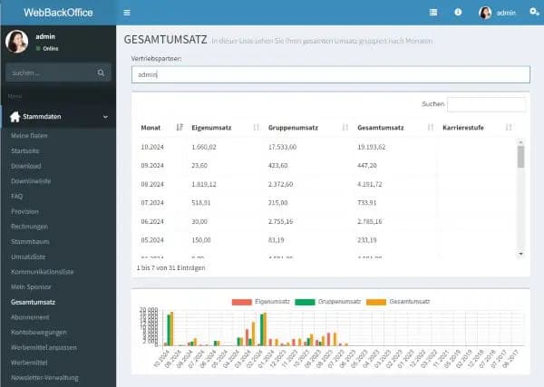 Dashboard: Gesamtumsatz und Kennzahlen im Mitgliedsbereich